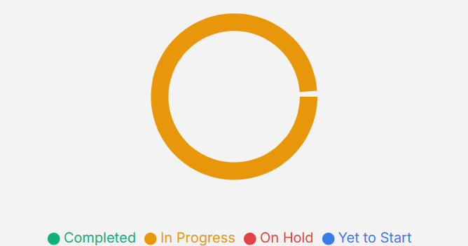Project Health Chart